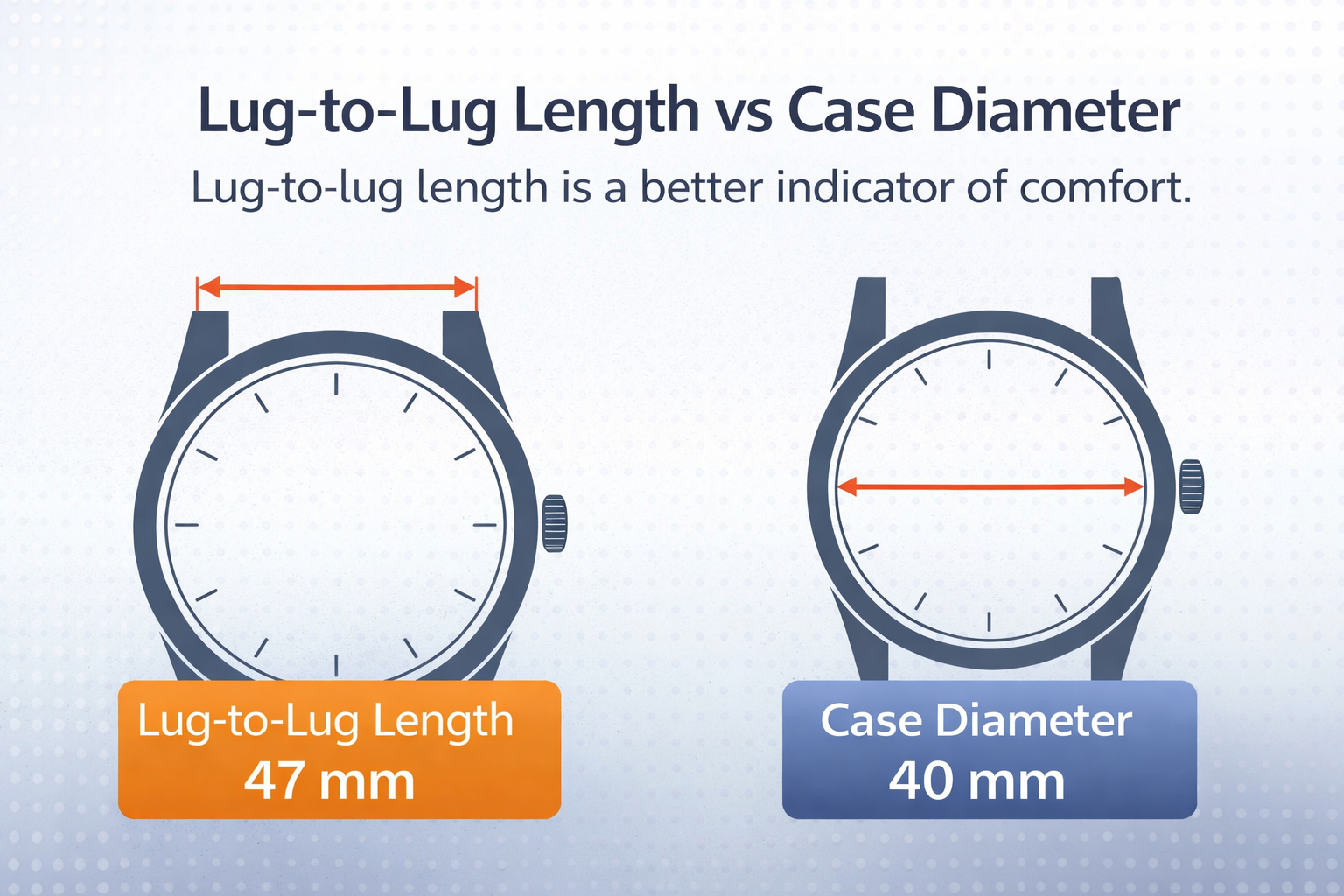 Infographic comparing lug-to-lug length and case diameter to explain which matters more for watch comfort