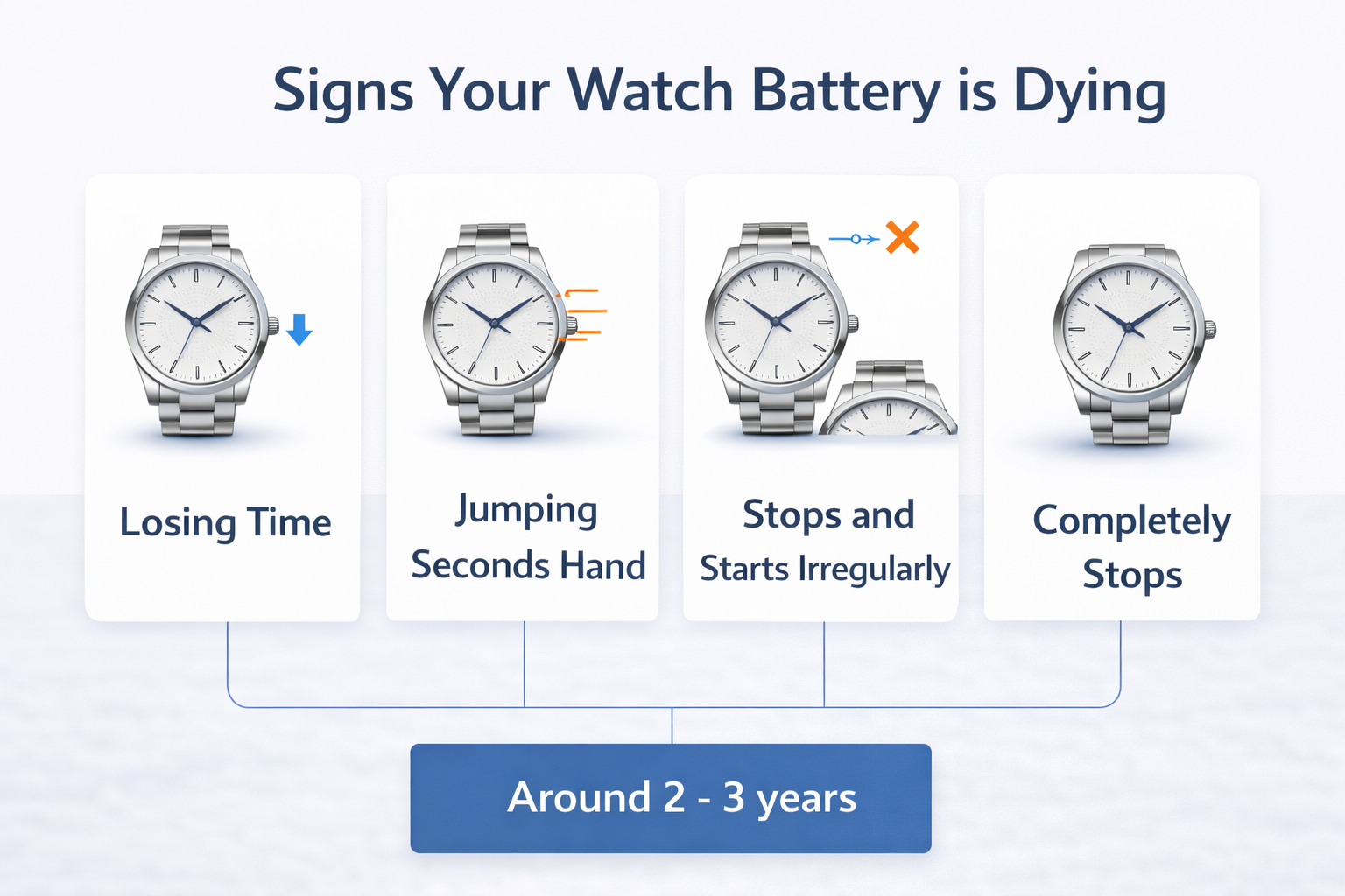 Common signs that a watch battery is dying, including time loss, jumping seconds hand, and stopping