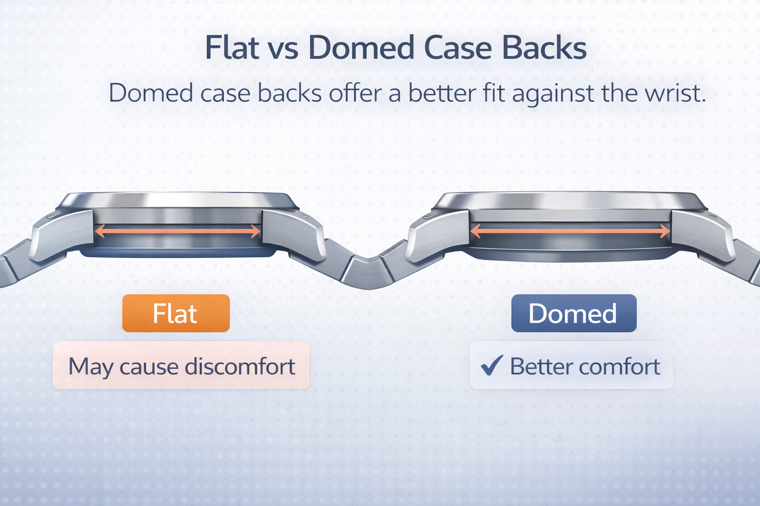 Infographic comparing flat and domed watch case backs to show how case back shape affects wrist comfort